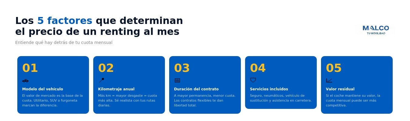 Los 5 factores que determinan el precio de un coche de renting al mes